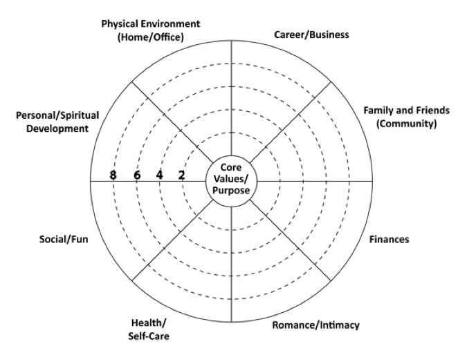Wheel of life - Celeste Tramonte - FlexCareers