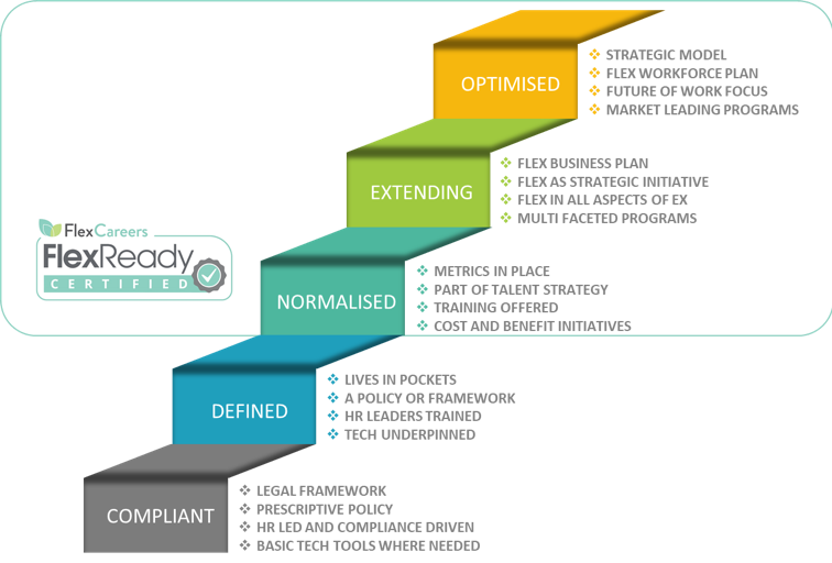 FlexReady Certification steps