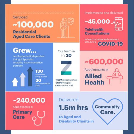 Zenitas FY2020 achievements
