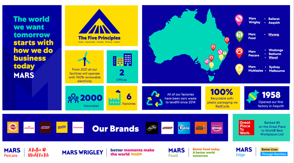 Mars Australia infographic